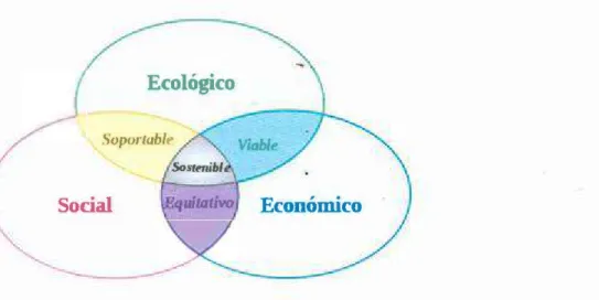 Fig.  1 :   Esquema de  los  3  pilares  del  Desarrollo  Sustentable  (González,  2007) 
