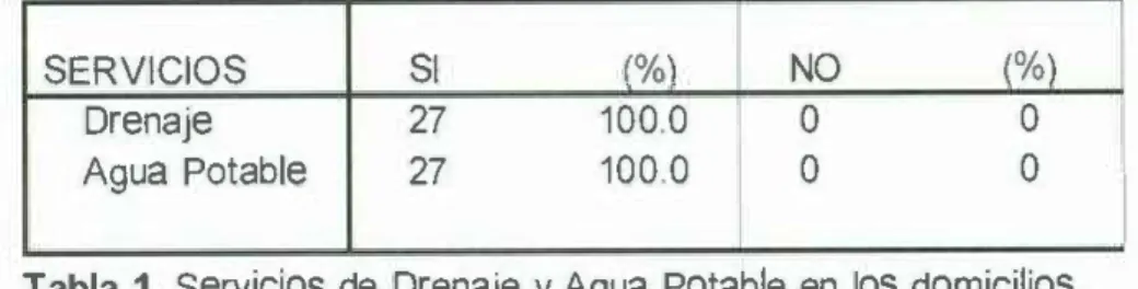 Tabla  1. Servicios de  Drenaje  y  Agua  Potable en  los domicilios. 