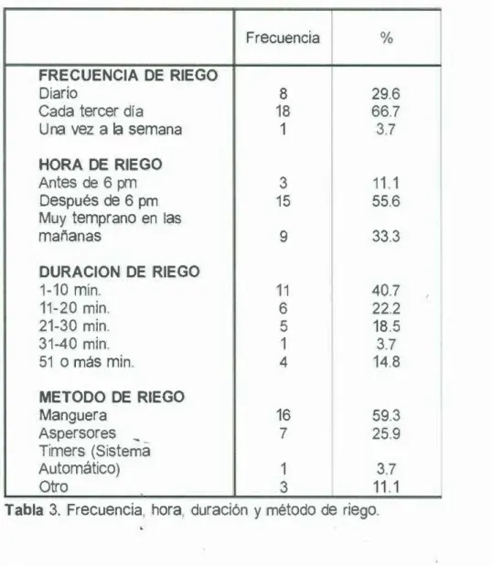 Tabla  3.  Frecuencia,  hora,  duración  y método de  riego. 