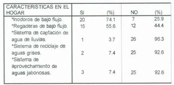 Tabla  4.  Caracterlsticas en  el  hogar para  el  ahorro  del  recurso agua. 