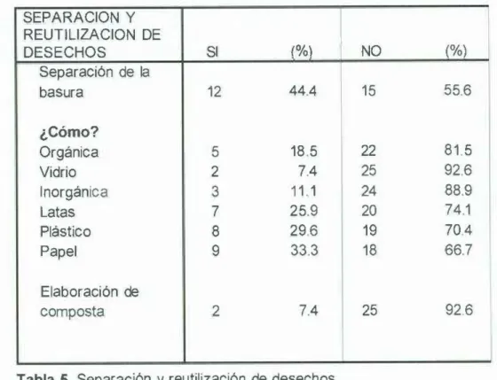 Tabla  5.  Separación  y reutilización  de desechos. 