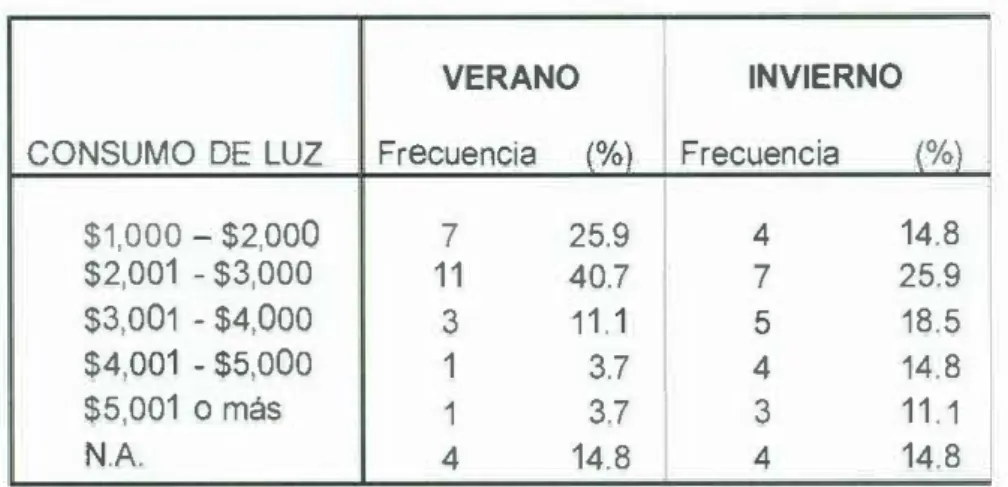 Tabla  8.  Consumo de  energía eléctrica:  verano  e invierno. 