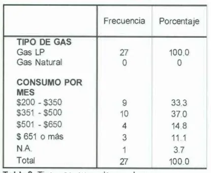 Tabla  9. Tipo  y  consumo de gas al  mes. 