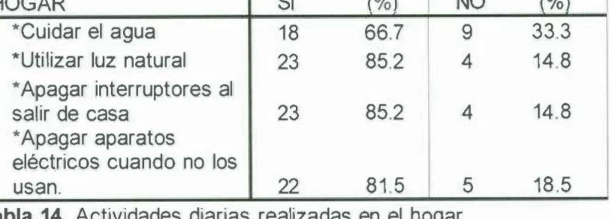 Tabla  14.  Actividades  diarias  realizadas  en  el  hogar. 