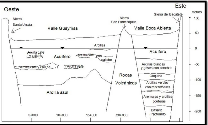Figura II.9 Sección geológica de los valles de Guaymas y Boca Abierta  (Modificado de T.M.I., 1975) 