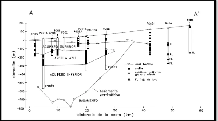 Figura II.10 Geología del subsuelo a lo largo del perfil A-A’ con dirección aproximada N-S  (Martínez, 2007) 