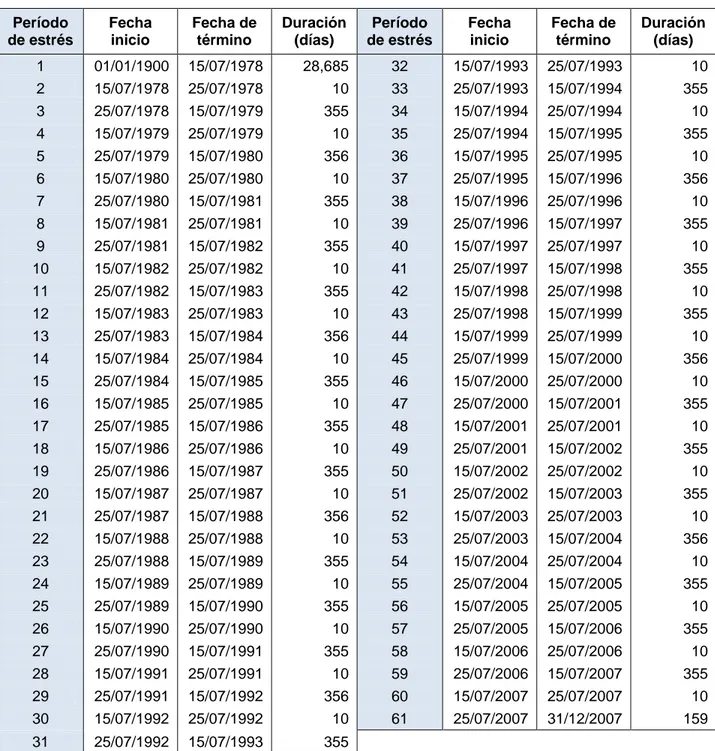 Tabla 2 Períodos de estrés considerados en la modelación 