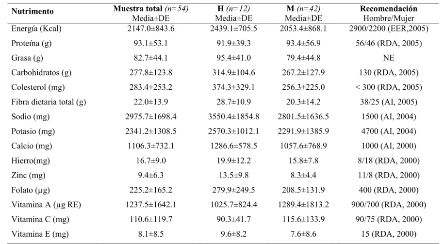 Tabla  XII.  Energía  y  consumo  promedio  de  nutrimentos  de  la  dieta  de  estudiantes  de  la  Licenciatura  en  Ciencias  Nutricionales,  comparados  con  los  consumos  dietarios  de  referencia  (DRIs)  para  adultos,  en  la  muestra  total  y  p
