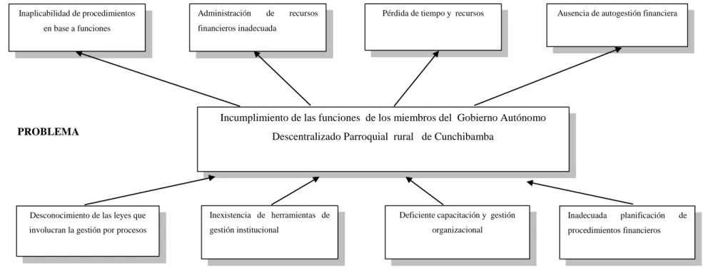 Gráfico 1: Árbol de problemas 