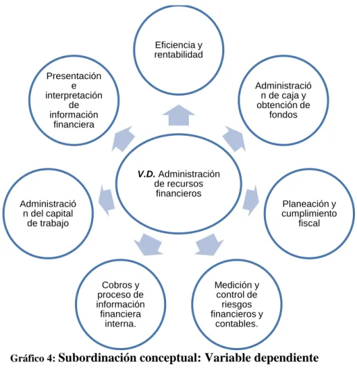 Gráfico 4:  Subordinación conceptual: Variable dependiente 