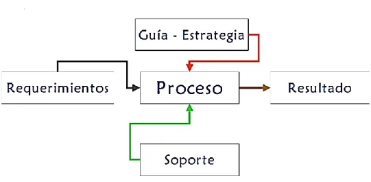 Gráfico 6: Proceso 