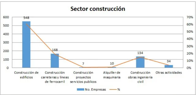 Gráfico 12. Sectores de la construcción, año 2014 