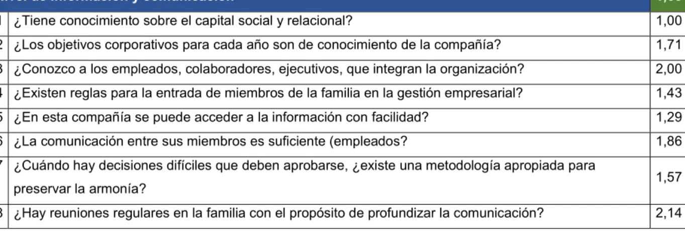 Cuadro 4. Nivel de información y comunicación 