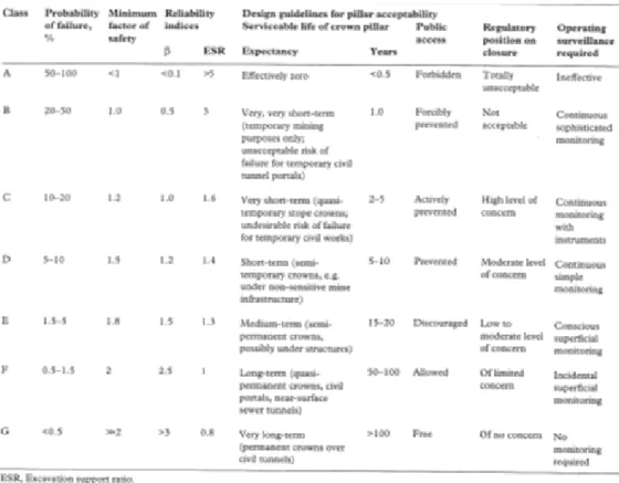 Tabla 2.1: Comparative significance of Crown pillars failure, Carter and Millar. 