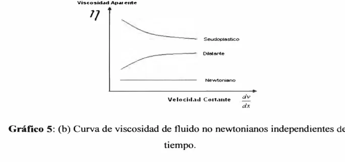 Gráfico 5: (b) Curva de viscosidad de fluido no newtonianos independientes de1  tiempo