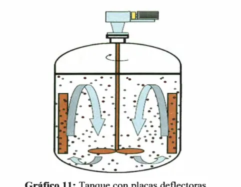 Gráfico 11: Tanque con placas deflectoras. 