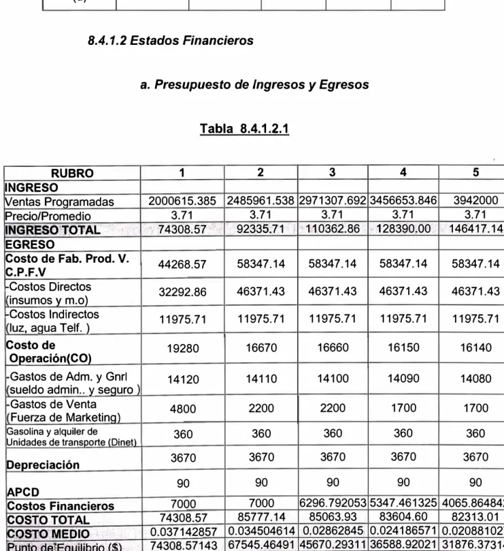 Tabla  8.4.1.1.1  Programa De  Producción  Año  1  2  3  4  5  Prod Huevos  (u)  2000615.38  2485961.53  2971307.6  3456653.8  3942000  8.4.1.2 Estados Financieros 