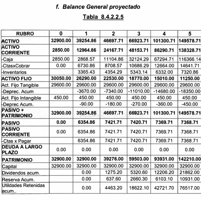Tabla  8.4.2.2.6  4  101300.71 86290.71 67294.71 12664.00 6332.00 15010.00 29600.00 -14680.00450.00 -360.00101300.71 7369.71 7369.71 7369.71 0.00 93931.00 32900.00 12206.20 6103.10 42721.70  o  1  2  3  4  -2850.00 5  149578.71 138328.71 116366.14 14641.71
