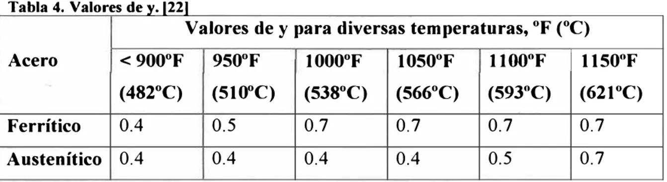 Tabla 4. Valores de y.1221 