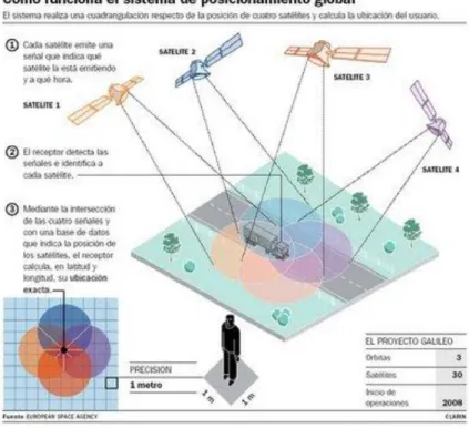 Figura 2.23 Como funciona el sistema GPS. 