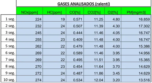 Tabla 4.1. Datos obtenidos de los gases analizados en la etapa de ralentí del motor a diesel 33