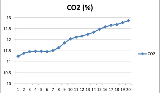Gráfico 4.7. Nivel de los dióxidos de carbono en la etapa de ralentí del motor 41