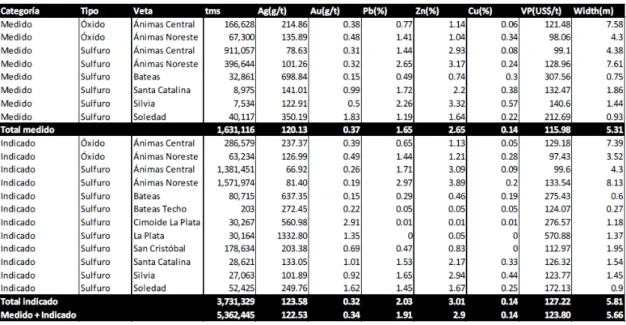 Tabla 3.3 Recurso medido a Diciembre del 2014 