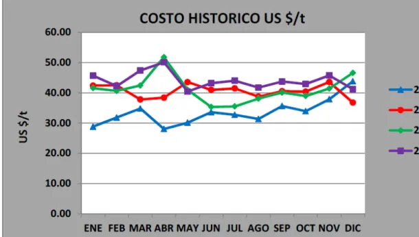 Figura 4.1 Evolución del costo mensual por años. 