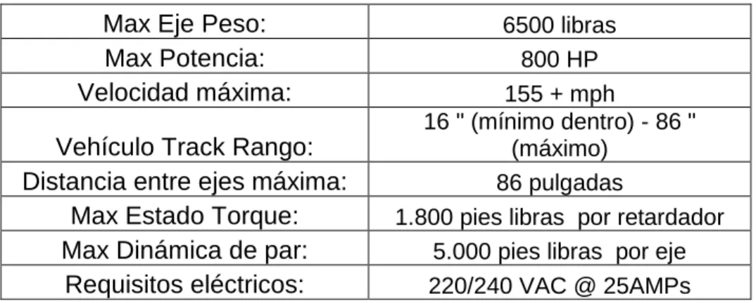 Tabla 1 - Especificaciones Dinamómetro 