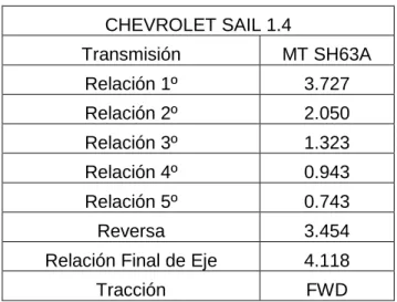 Tabla 3 - Relación de Transmisión 