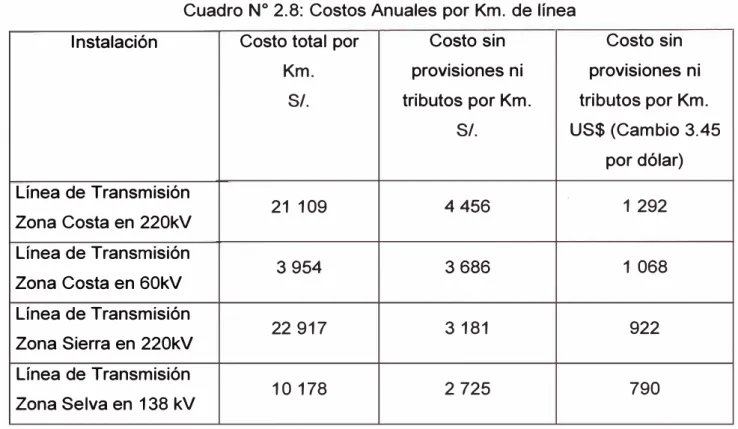 Cuadro N º  2.8: Costos Anuales por Km.  de línea 