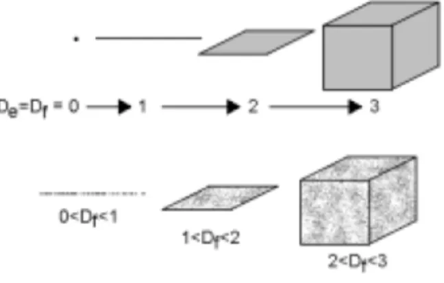 Fig. 3 Esquema para la comparación simplificada entre  dimensión euclidiana (De) y dimensión fractal (Df) 