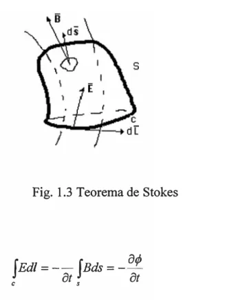 Fig. 1.3 Teorema de Stokes 