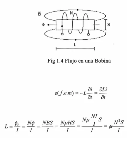 Fig 1.4 Flujo en una Bobina 