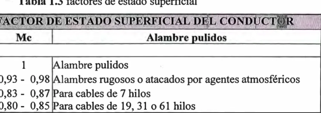 Tabla 1.3  factores de estado superficial 