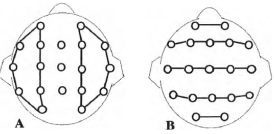 Fig .3.9. Esquemas de un montaje  :A. Longitidinal bipolar,  B. Transversal  bipolar. Cada segmento situado entre dos puntos representa un canal de 