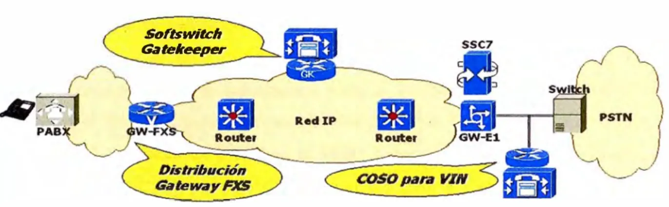 Figura 1.2.-Componentes en una red de Telefonía-IP. 