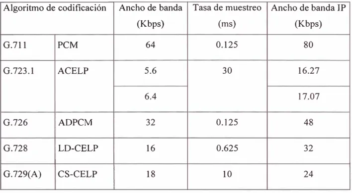 Tabla 2.2.- Características de los estándares del codee 