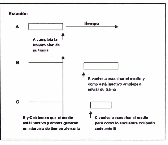 Figura 3.4.-Protocolo CSMA/CA 
