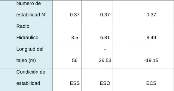Tabla 3.10: Determinación de la longitud del techo del tajeo a analizar. 
