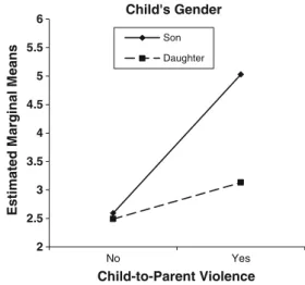 Fig. 3 Interaction between child ’s gender and parent-to-child violence