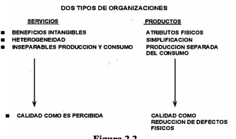 Figura 2.2  PRODUCTOS  A TRIBUTOS FISICOS SIMPLIFICACION  PRODUCCION SEPARADA DEL CONSUMO CALIDAD COMO  REDUCCION DE DEFECTOS FISICOS 