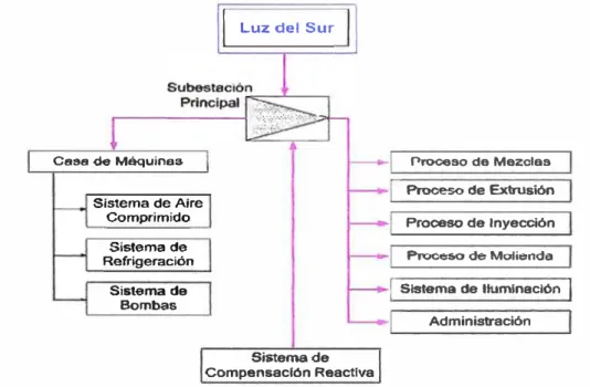Fig. 1.1 Diagrama De  Distribución de Procesos 