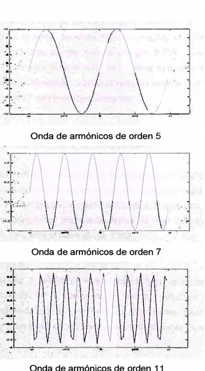 Fig. 2.3  Ondas Armónicas De Sto, 7mo Y 11avo Orden. 