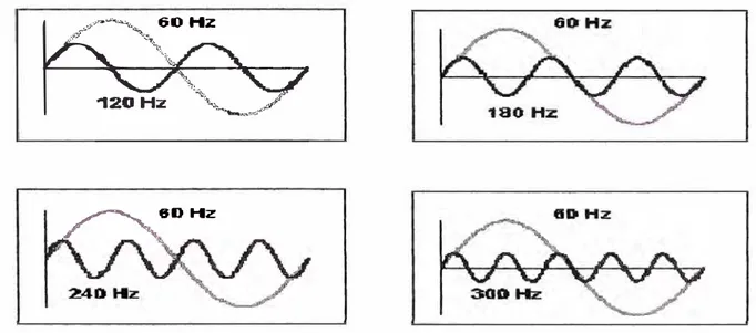 Fig. 2.4  Formas De Onda De Armónicos 