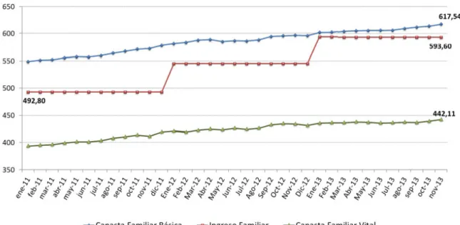 Gráfico 24 - Evolución de la Canasta Básica, Vital e Ingreso Familiar 