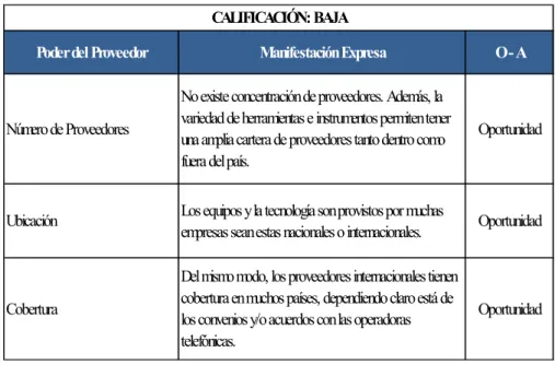 Tabla 27 - Poder del Proveedor