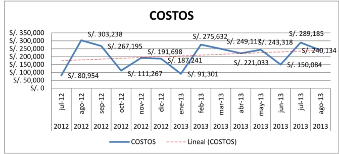 Figura 2.4   Costo del proyecto en soles por meses desde el año 2012 fecha en           que se retomó el proyecto
