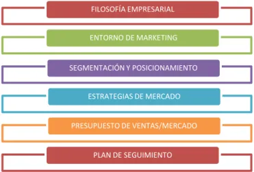Gráfico 1 Modelo Plan de Marketing 
