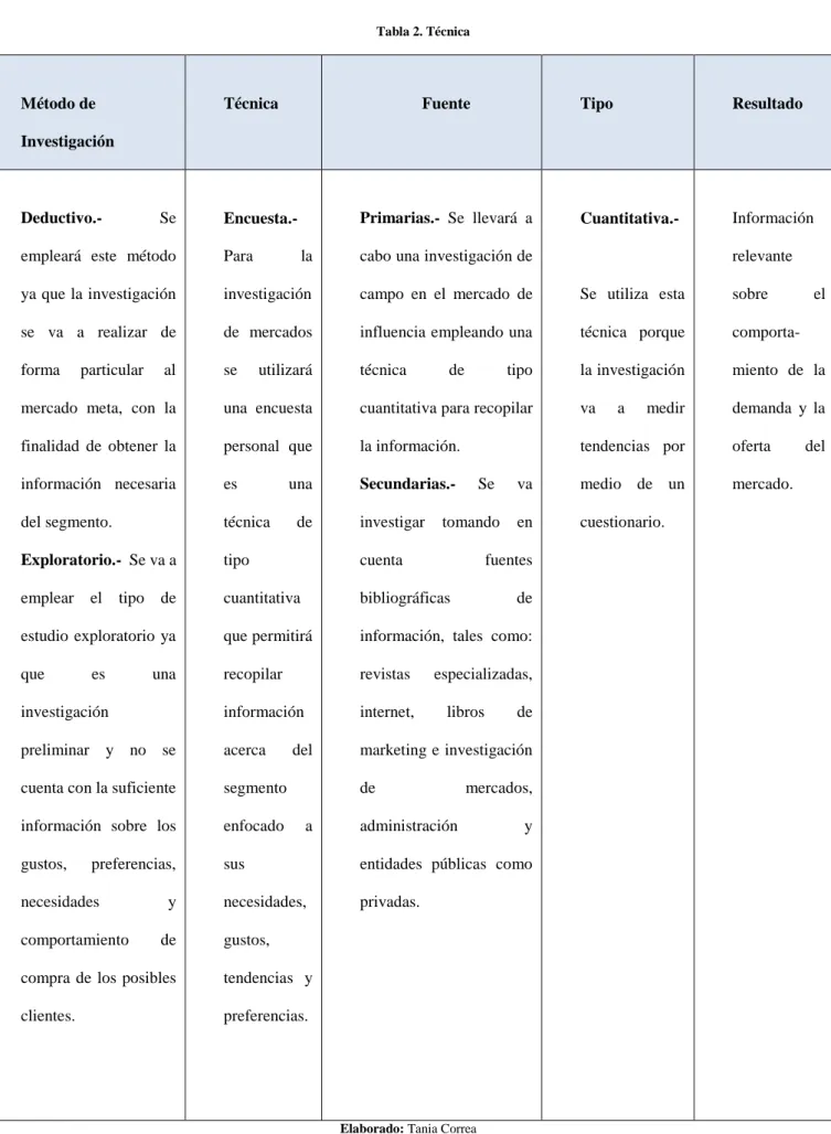 Tabla 2. Técnica 